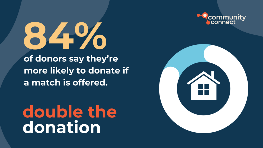 84% of donors say they're more likely to donate if a match is offered.