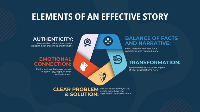 Guide to Effective Nonprofit Storytelling + 100 Habitat Story Ideas to Use